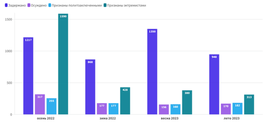 Дынаміка рэпрэсій з восені 2022 года па лета 2023 года. Звесткі: ПЦ «Вясна»; графік: Генадзь Коршунаў, «Цэнтр новых ідэй» Дынаміка рэпрэсій з восені 2022 года па лета 2023 года. Звесткі: ПЦ «Вясна»; графік: Генадзь Коршунаў, «Цэнтр новых ідэй»