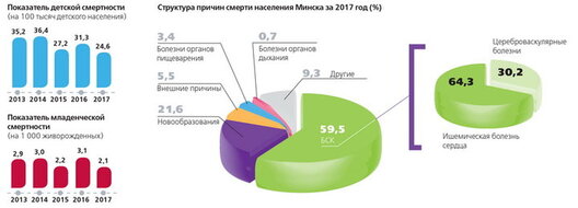 Інфаграфіка: "Медыцынскі веснік" Інфаграфіка: "Медыцынскі веснік"