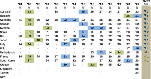 Германія — ад 75% да 27%; Англія — ад 53% да 22%. Як падае давер да Пуціна за межамі Расіі