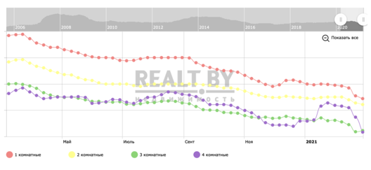 Графік realt.by Графік realt.by