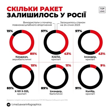Колькі ракет засталося ў Расіі Колькі ракет засталося ў Расіі