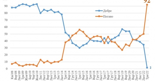 92% украінцаў ставяцца да Расіі дрэнна