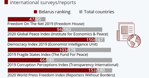 Па ўзроўню свабоды Беларусь на 176 месцы з 210