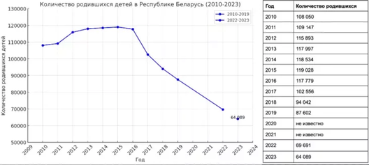Графік з колькасцю народжаных па гадах у Рэспубліцы Беларусь. Даныя з 2010 да 2019 ўзятыя са статыстычнага зборніка «Ахова здароўя Беларусі». Графік: «Белыя халаты» Графік з колькасцю народжаных па гадах у Рэспубліцы Беларусь. Даныя з 2010 да 2019 ўзятыя са статыстычнага зборніка «Ахова здароўя Беларусі». Графік: «Белыя халаты»