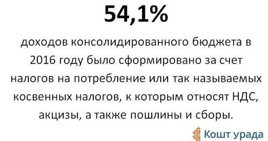 Лічба дня. Колькі падаткаў плацяць беларусы, купляючы прадукты, цыгарэты і бензін
