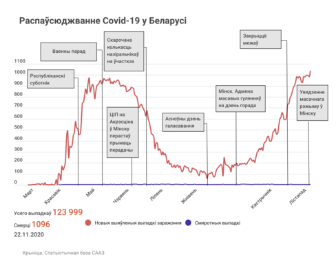 Крывая новых выпадкаў заражэння covid-19 і падзеі ў РБ Крывая новых выпадкаў заражэння covid-19 і падзеі ў РБ