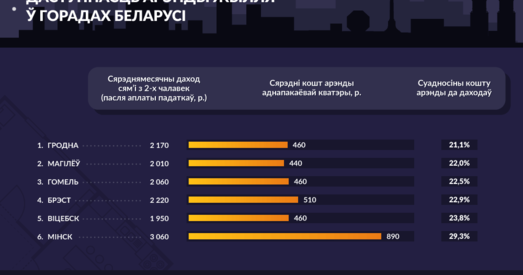 Гродна ці Мінск? Дзе танней арэндаваць кватэру (інфаграфіка)