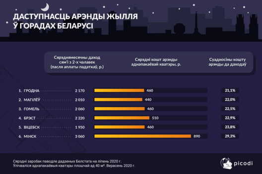 dastupnasc_zyllia_u_horadach_bielarusi.png dastupnasc_zyllia_u_horadach_bielarusi.png