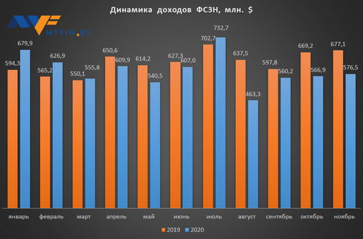 Інфаграфіка: Myfin.by Інфаграфіка: Myfin.by