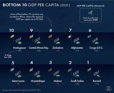 gdp_per_capita_bottom_10_countries.jpg gdp_per_capita_bottom_10_countries.jpg