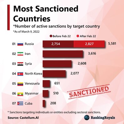 Найбольш санкцыянаваныя краіны свету. Сакавік-2022. Выява: RankingRoyals Найбольш санкцыянаваныя краіны свету. Сакавік-2022. Выява: RankingRoyals