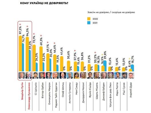 nedoverie_k_politikam_v_ukraine_2022.jpg nedoverie_k_politikam_v_ukraine_2022.jpg