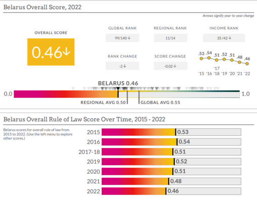 opera_snimok_2022_10_26_104627_worldjusticeproject.org.png opera_snimok_2022_10_26_104627_worldjusticeproject.org.png