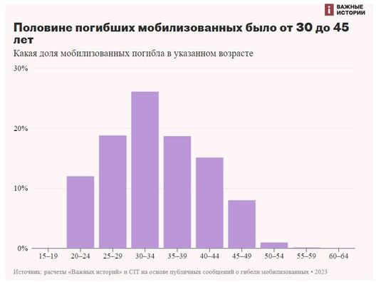 Інфаграфіка «Важные истории» Інфаграфіка «Важные истории»