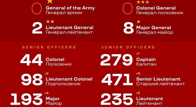 Ва Украіне загінулі больш за 1400 афіцэраў РФ і 10 генералаў Ва Украіне загінулі больш за 1400 афіцэраў РФ і 10 генералаў