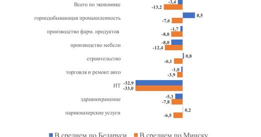 Заробкі ў Мінску падаюць