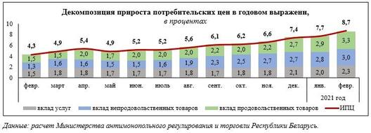 Дынаміка прыросту спажывецкіх цэн у Беларусі / mart.gov.by Дынаміка прыросту спажывецкіх цэн у Беларусі / mart.gov.by