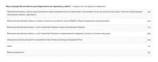 Цэнтр Разумкова (вынікі апытання) Цэнтр Разумкова (вынікі апытання)