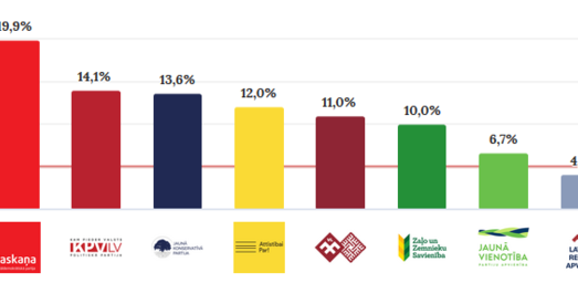 Выбары ў Латвіі: прарасійская партыя сабрала менш, наперад выйшлі кансерватары