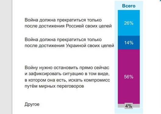 Стаўленне беларускіх карыстальнікаў інтэрнэту, якія жывуць у гарадах, да варыянтаў заканчэння вайны ва Украіне. Слайд: даследаванне Chatham House Стаўленне беларускіх карыстальнікаў інтэрнэту, якія жывуць у гарадах, да варыянтаў заканчэння вайны ва Украіне. Слайд: даследаванне Chatham House