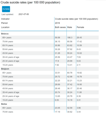 Колькасць самагубстваў у Беларусі за апошнія гады вар'іравалася ад 21 выпадка на 100 тысяч чалавек да 44. Скрыншот з сайта СААЗ Колькасць самагубстваў у Беларусі за апошнія гады вар'іравалася ад 21 выпадка на 100 тысяч чалавек да 44. Скрыншот з сайта СААЗ