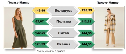 Кошты пазначаны на пачатак красавіка з афіцыйных сайтаў брэндаў для кожнай параўноўваем краіны Кошты пазначаны на пачатак красавіка з афіцыйных сайтаў брэндаў для кожнай параўноўваем краіны