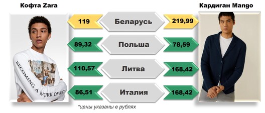 Для справядлівасці варта адзначыць, што адзенне аўтар выбірала наўгад, не стараючыся знайсці тую, што абавязкова ў Беларусі каштуе даражэй. Але ў калекцыях розных краін могуць быць і тыя рэчы, якія каштуюць прыкладна аднолькава ці нават апынуцца танней для айчынных пакупнікоў Для справядлівасці варта адзначыць, што адзенне аўтар выбірала наўгад, не стараючыся знайсці тую, што абавязкова ў Беларусі каштуе даражэй. Але ў калекцыях розных краін могуць быць і тыя рэчы, якія каштуюць прыкладна аднолькава ці нават апынуцца танней для айчынных пакупнікоў