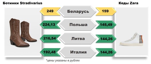 Цана на абутак адрозніваецца не так моцна, як на адзенне Цана на абутак адрозніваецца не так моцна, як на адзенне