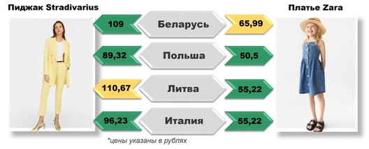 Толькі адна з параўноўваных рэчаў апынулася даражэй у Літве Толькі адна з параўноўваных рэчаў апынулася даражэй у Літве