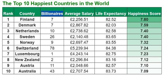 top_10_samyh_szczaslivyh_krain_svetu.jpg top_10_samyh_szczaslivyh_krain_svetu.jpg