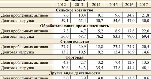 Нацбанк: Пазыкі дзяржпрадпрыемстваў дасягнулі 3,2 мільярда рублёў, пагражаючы фінансавай стабільнасці краіны