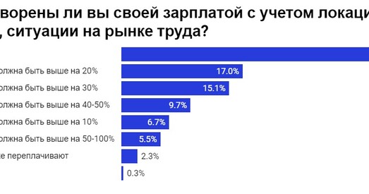 Айцішнікі незадаволеныя заробкам