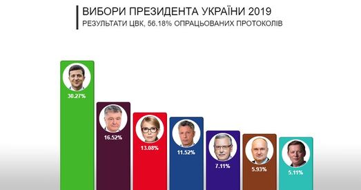Ва Украіне апрацавана 55,5% пратаколаў. У другім туры — Зяленскі і Парашэнка