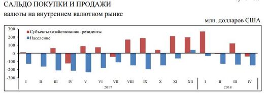Малюнак са справаздачы Нацбанка пра асноўныя тэндэнцыі ў эканоміцы Беларусі за студзень — красавік 2018 года Малюнак са справаздачы Нацбанка пра асноўныя тэндэнцыі ў эканоміцы Беларусі за студзень — красавік 2018 года
