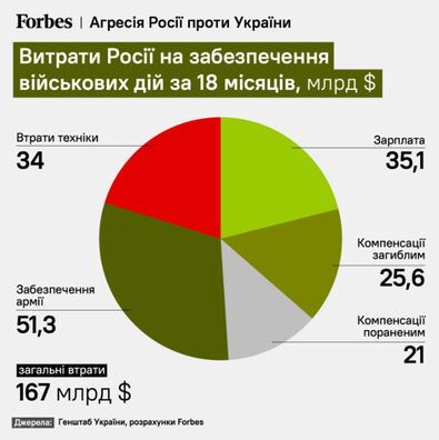 Страты вайскоўцаў РФ у вайне ва Украіне з 24 лютага 2022 года па 24 жніўня 2023 года. Інфаграфіка Forbes Украіна Страты вайскоўцаў РФ у вайне ва Украіне з 24 лютага 2022 года па 24 жніўня 2023 года. Інфаграфіка Forbes Украіна