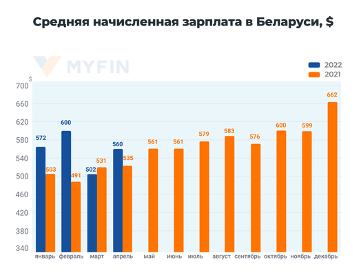 Інфаграфіка: Myfin.by Інфаграфіка: Myfin.by