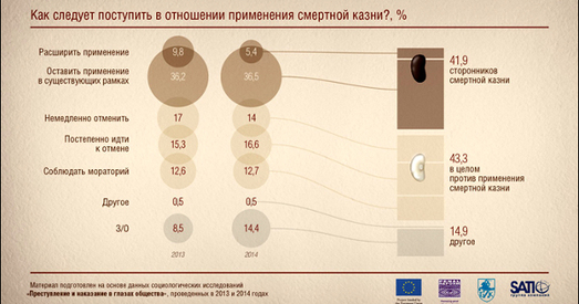 Праціўнікаў смяротнага пакарання ў Беларусі стала больш, чым прыхільнікаў