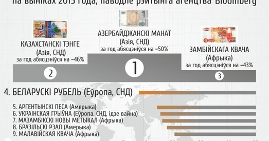 Беларусь — на чацвёртым месцы па абясцэньванню валюты ў свеце