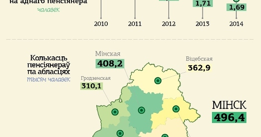 Павышаць пенсійны ўзрост або памяншаць зарплату? Інфаграфіка