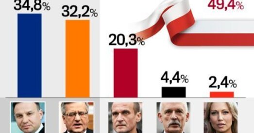 Сенсацыя на выбарах у Польшчы: першае месца — у Анджэя Дуды, Камароўскі — за ім, рок-музыкант Кукіз — 20%