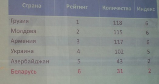 Беларусь на апошнім месцы ў Індэксе свабоды медыя ва Усходнім партнёрстве