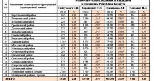 Смаргонь. Колькасць галасоў за Караткевіч на сайце ЦВК значна меншая, чым у назіральнікаў (скрыншот)