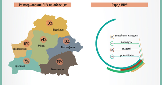 ВНУ і вышэйшая адукацыя ў Беларусі (інфаграфіка)