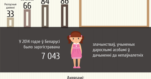 Дзеці часцей становяцца ахвярамі сэксуальных злачынстваў (інфаграфіка)