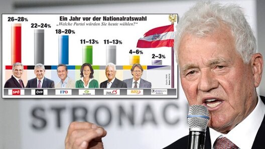 imas_team_stronach_hat_die_gruenen_eingeholt_liegen_kopf_an_kopf_story_340756_630x356px_4_3cd_vvm1xya0e.jpg imas_team_stronach_hat_die_gruenen_eingeholt_liegen_kopf_an_kopf_story_340756_630x356px_4_3cd_vvm1xya0e.jpg