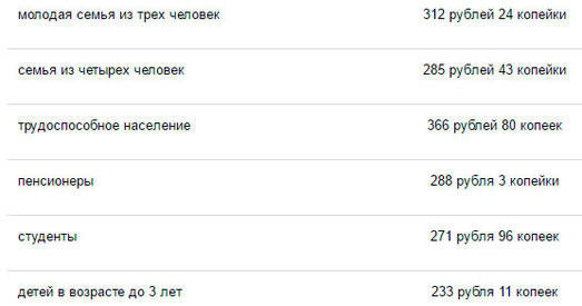 Жыць на 367 рублёў у месяц. Мінпрацы падлічыла мінімальныя спажывецкія бюджеты