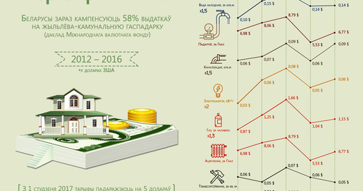 Ці сталі мы больш плаціць за камуналку?