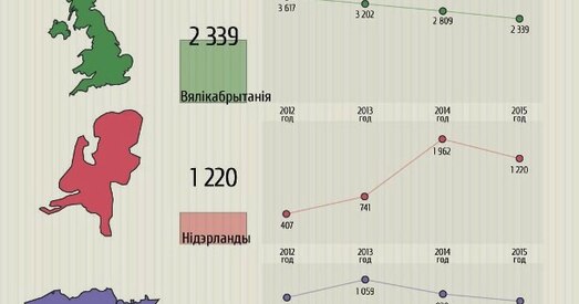 А вы ведаеце, хто на другім месцы па інвестыцыях у Беларусь?