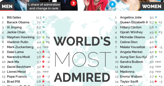 Прэзідэнт РФ заняў шосты радок рэйтынгу