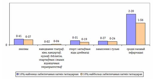 Вольны час 10 працэнтаў найбольш і найменш забяспечаных беларусаў, гадзіны-хвіліны. Крыніца: Белстат Вольны час 10 працэнтаў найбольш і найменш забяспечаных беларусаў, гадзіны-хвіліны. Крыніца: Белстат
